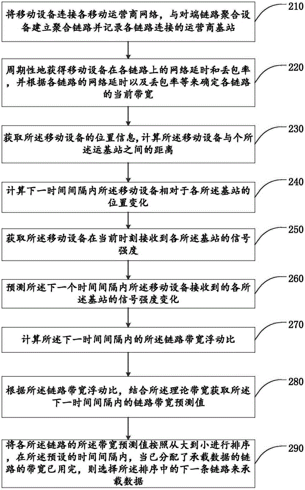 Multi-link aggregated link bandwidth distribution method and apparatus applied to mobile network