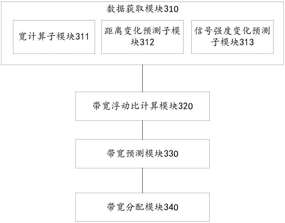 Multi-link aggregated link bandwidth distribution method and apparatus applied to mobile network