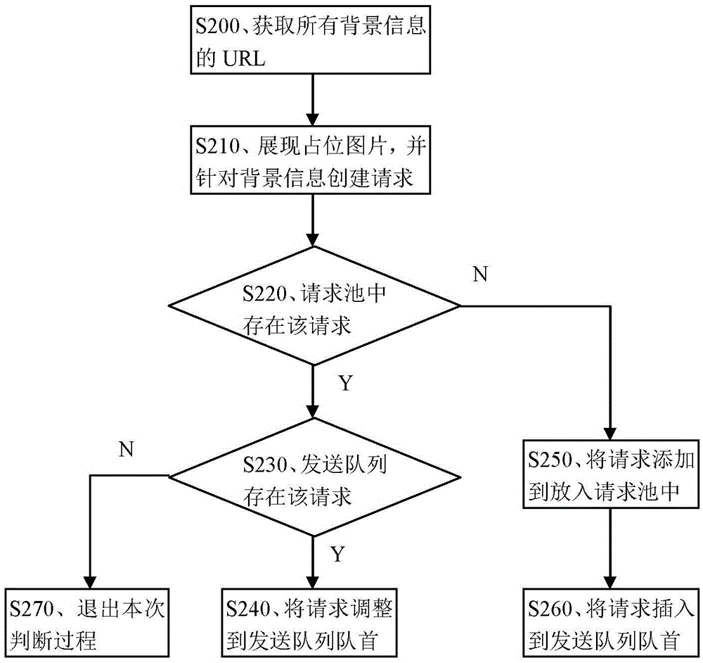 Background information display method and device