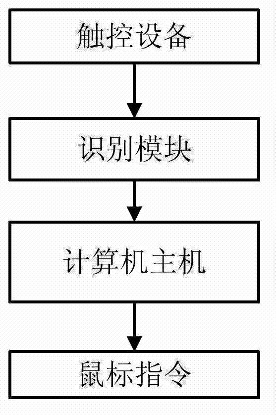 Method and equipment for simulating mouse input