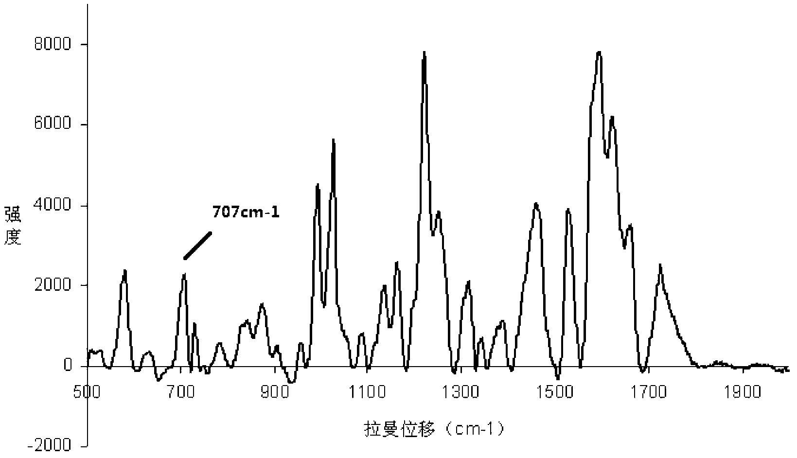 Method for rapidly detecting melamine in forage based on surface enhanced Raman scattering spectrum