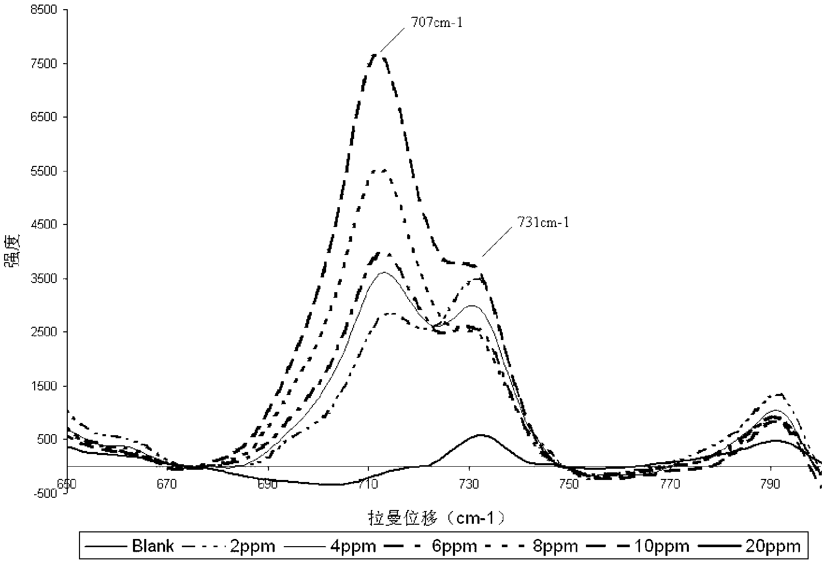 Method for rapidly detecting melamine in forage based on surface enhanced Raman scattering spectrum