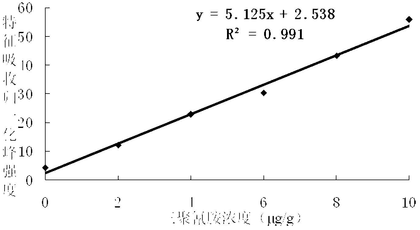 Method for rapidly detecting melamine in forage based on surface enhanced Raman scattering spectrum