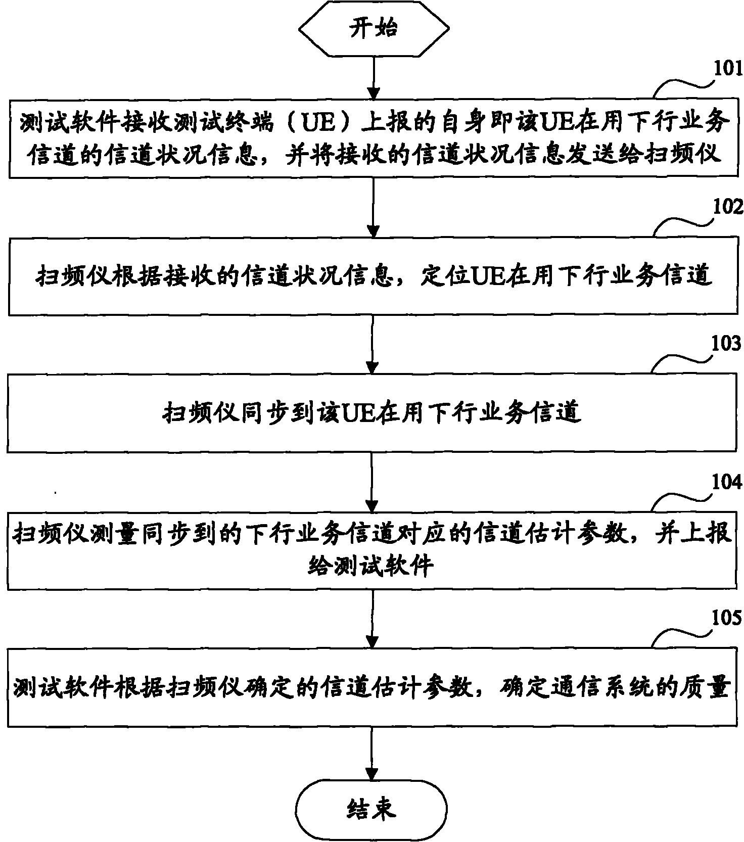 Method and device for detecting quality of communication system based on sweep generator