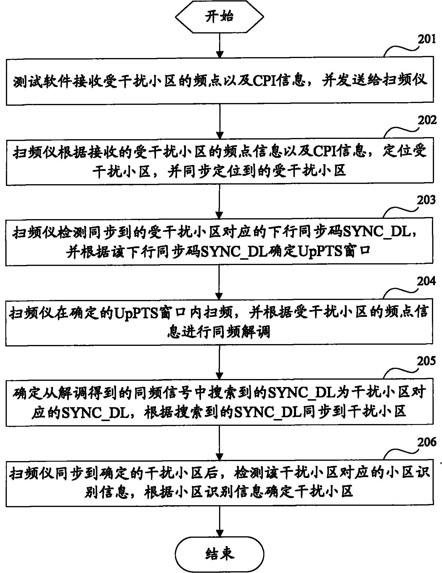 Method and device for detecting quality of communication system based on sweep generator