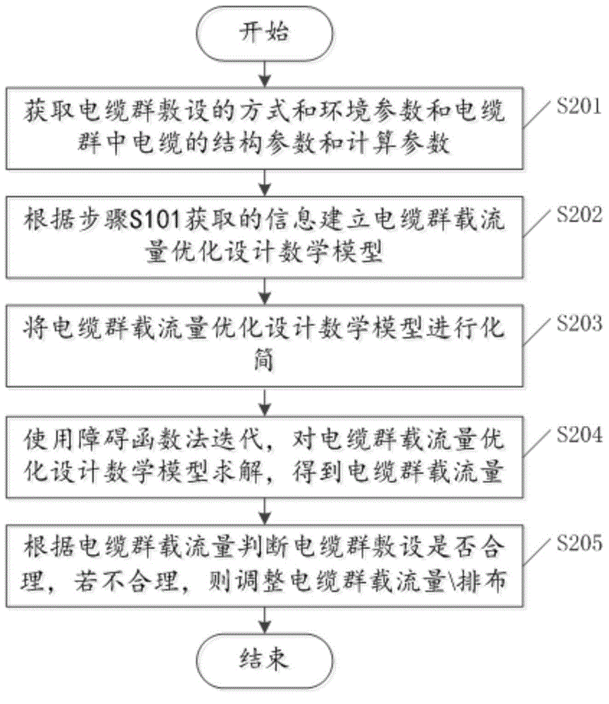 Multi-loop and unequal-section cable cluster laying method