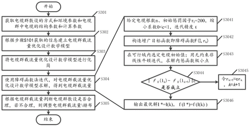 Multi-loop and unequal-section cable cluster laying method