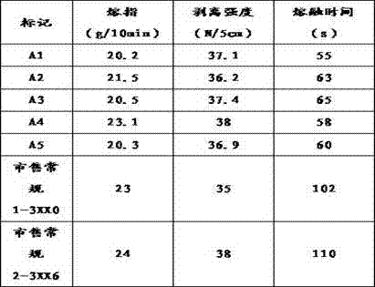 Rapid-melted copolyester hot melt glue and preparation method thereof