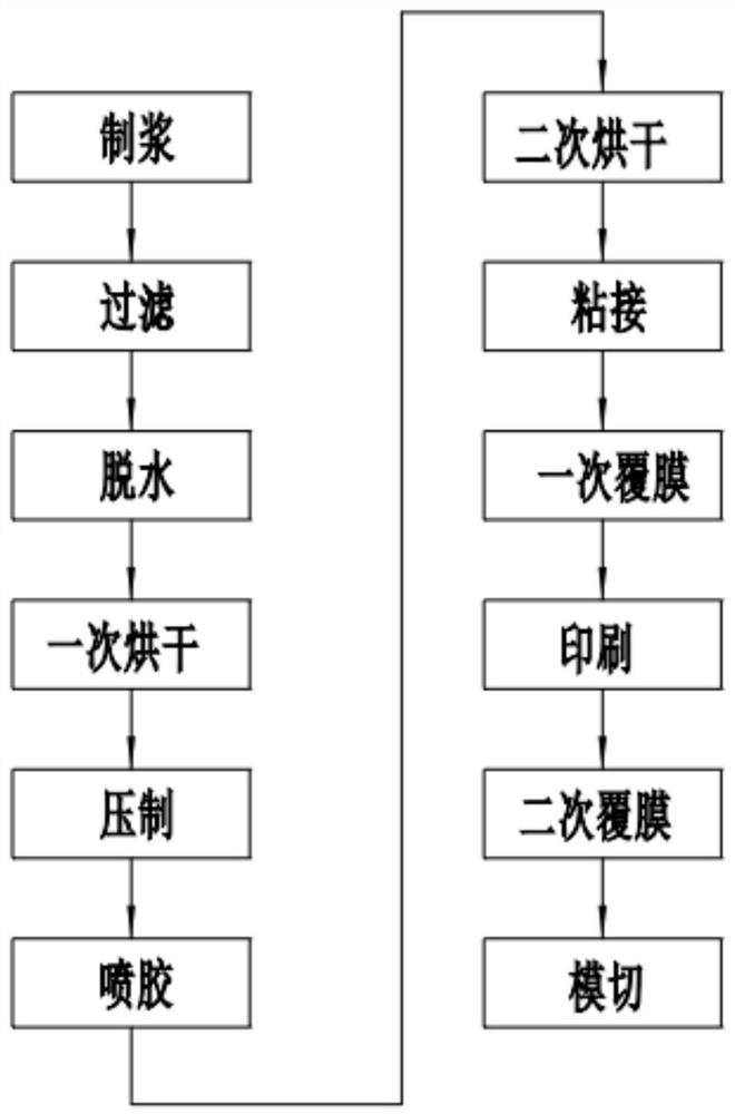 Environment-friendly high-strength printing packaging paper and production technology thereof