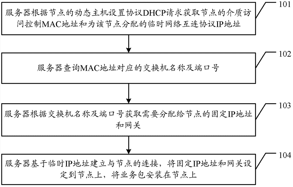 Installation method and relative devices of business packet