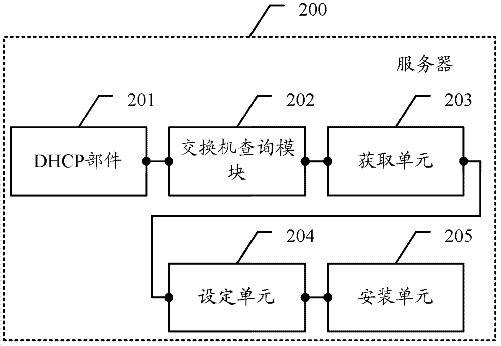 Installation method and relative devices of business packet