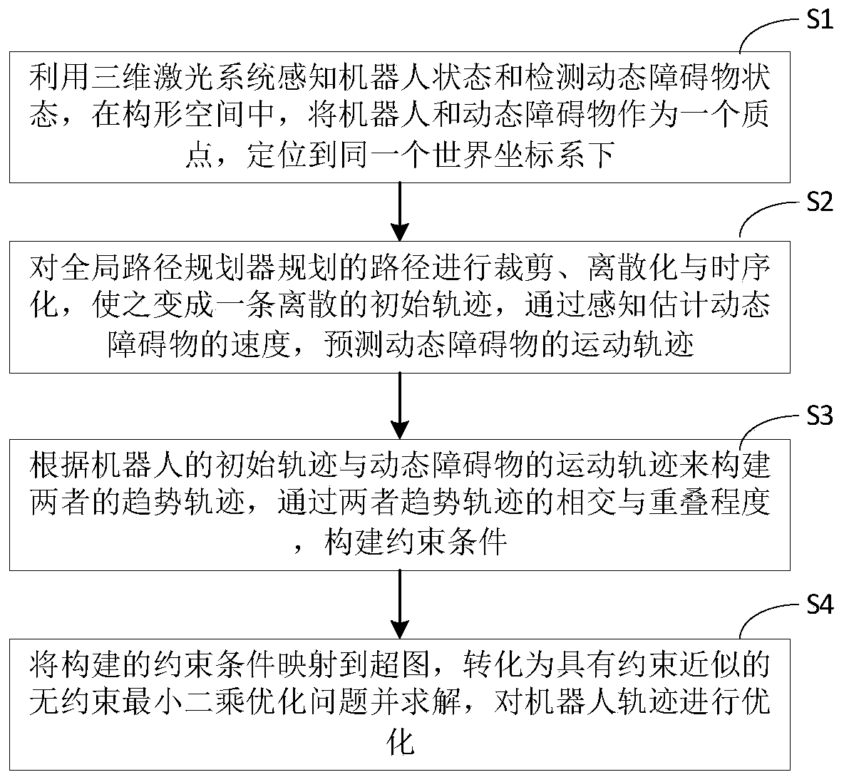 Trend-aware robot trajectory planning method in dynamic environment