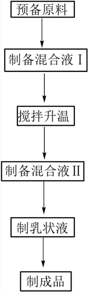 Method for preparing physical radiation protection and sun-screen cosmetic for oily skin and product