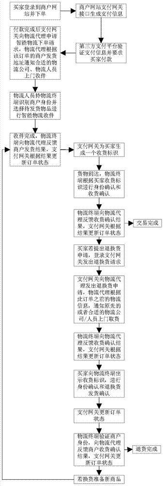 Intelligent logistics method and system based on third party payment online shopping