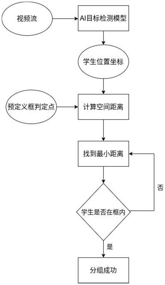 Method for automatically identifying student grouping information in school experiment teaching process