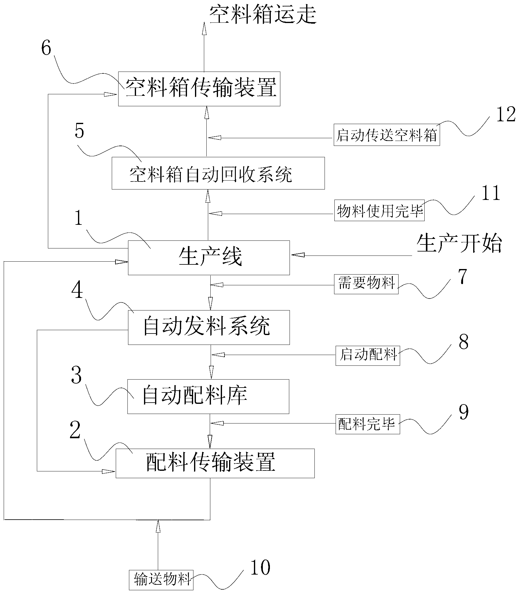 Automatic material pull system on production line