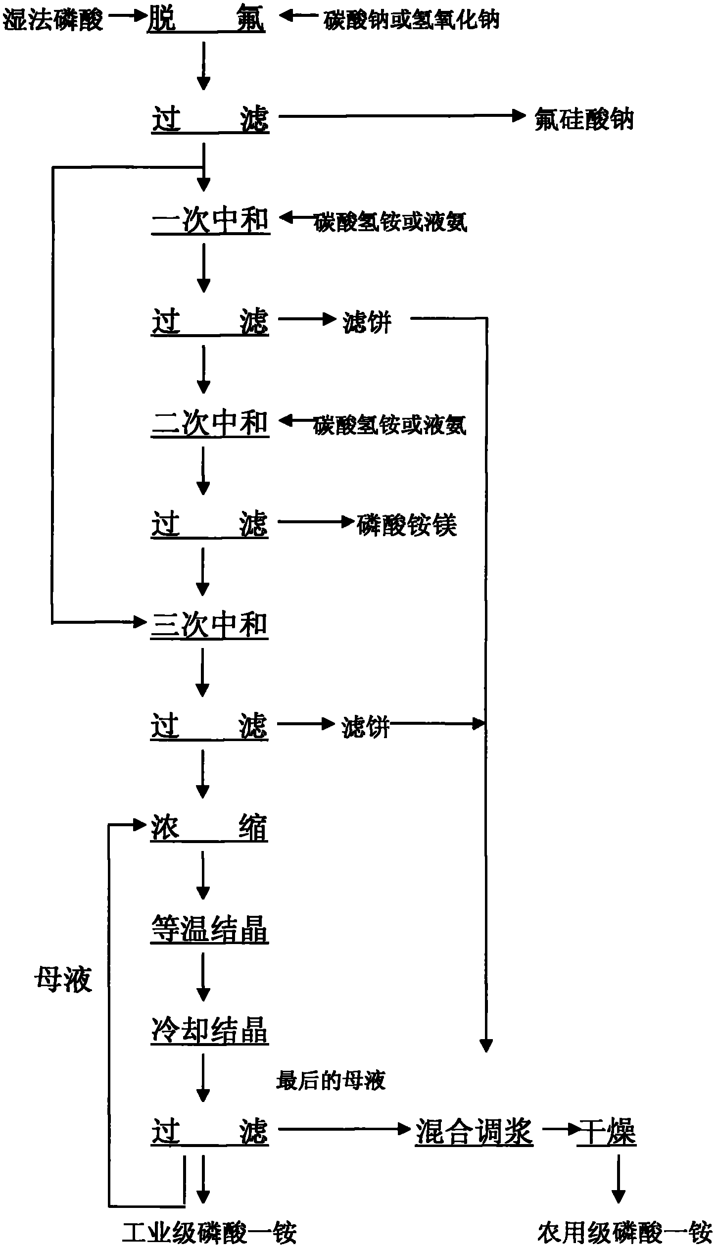 Method for producing industrial and agricultural monoammonium phosphate and magnesium ammonium phosphate with wet-process phosphoric acid