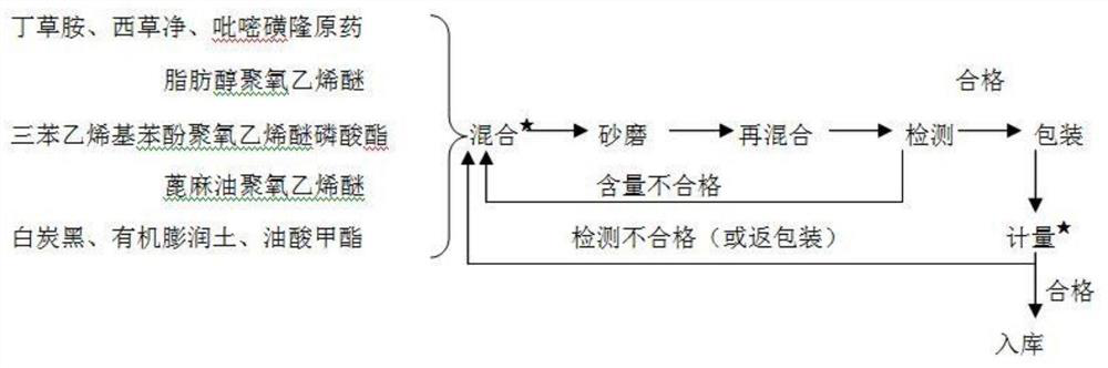 Prevention and treatment of annual weeds in rice transplanting field by mixing pyrazosulfuron-ethyl, simetryn and butachlor