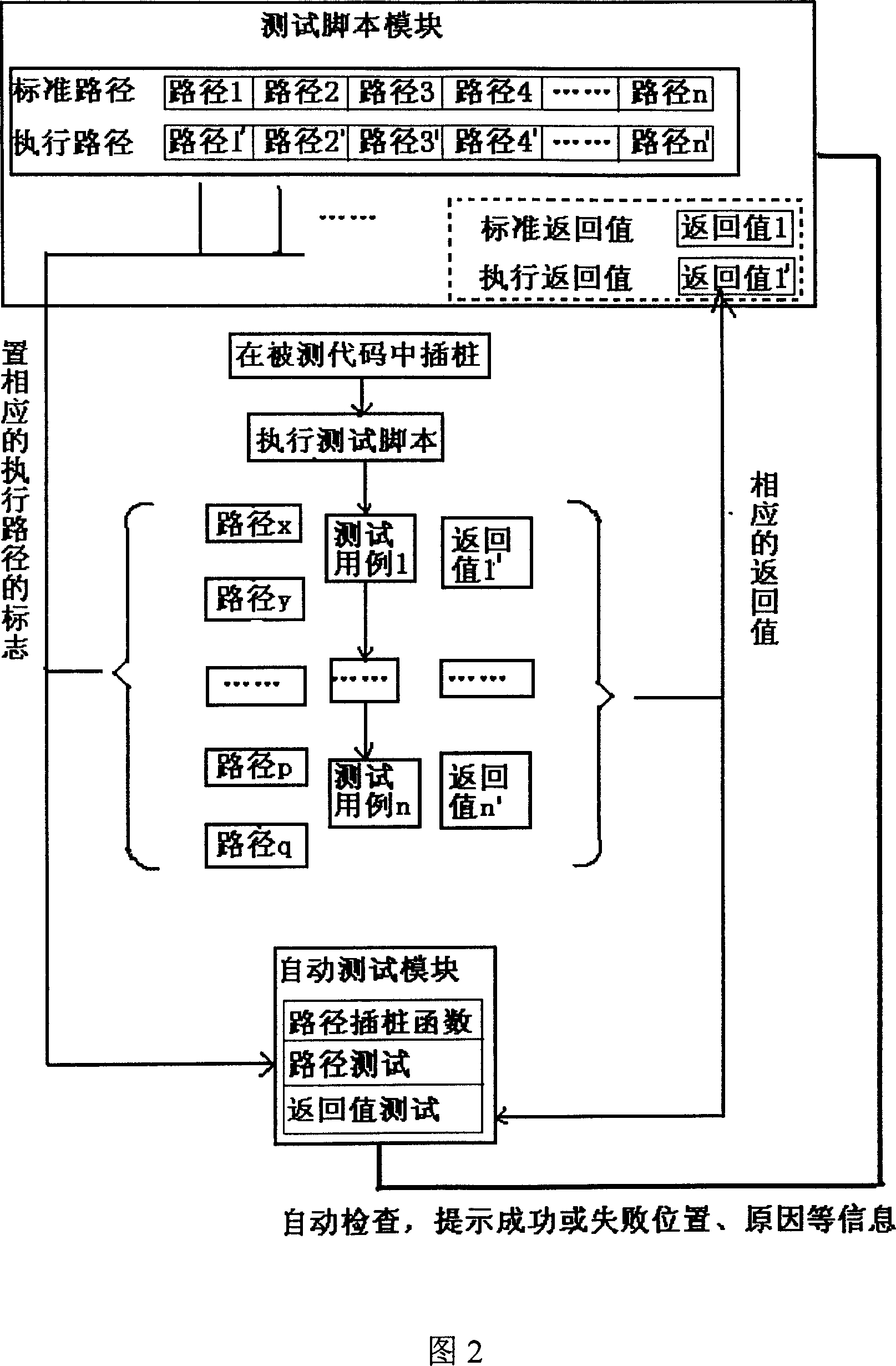 Testing method of program unit with capability of checking test result automatically