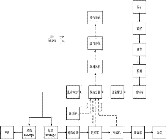 Complete set and method of light-calcined magnesia and heavy-calcined magnesia production line by magnesite