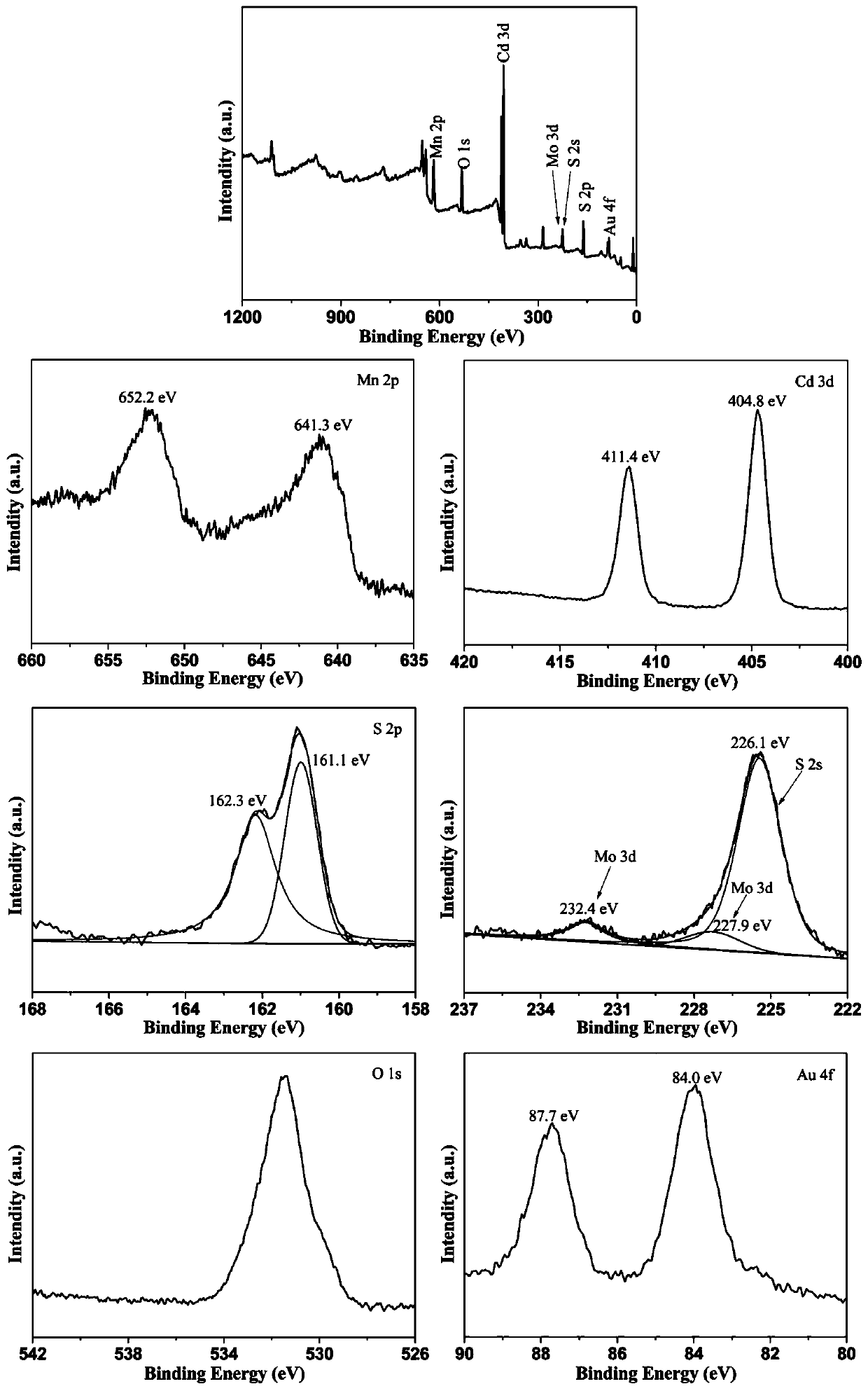 Preparation method of supported photocatalyst containing Mn0.5Cd0.5S and Au