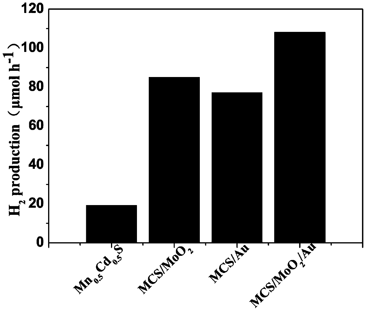 Preparation method of supported photocatalyst containing Mn0.5Cd0.5S and Au