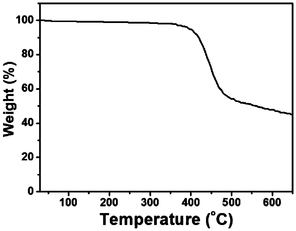 Conjugated polymer containing trifluoromethyl group and its preparation method and application