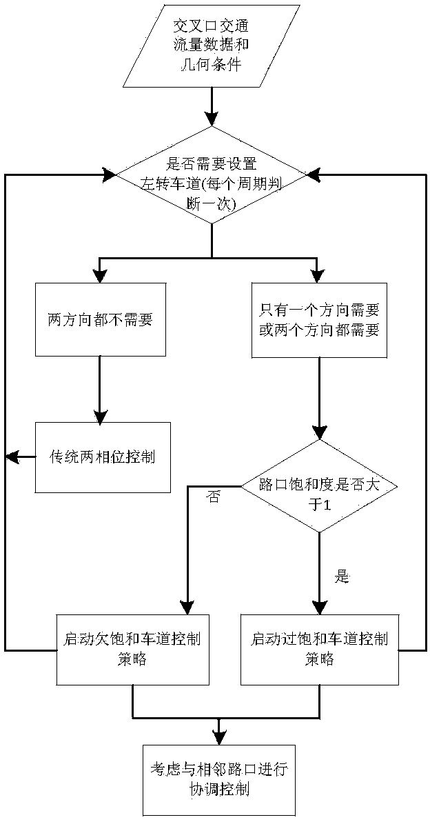 Optimization method for combined phase position of needed lane