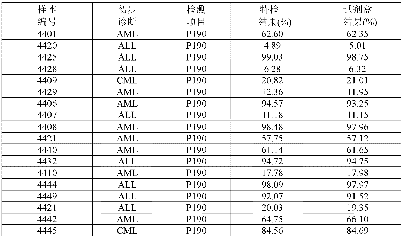 Kit for detecting relative expression index of leukemia BCR/ABL (m-bcr) fusion gene