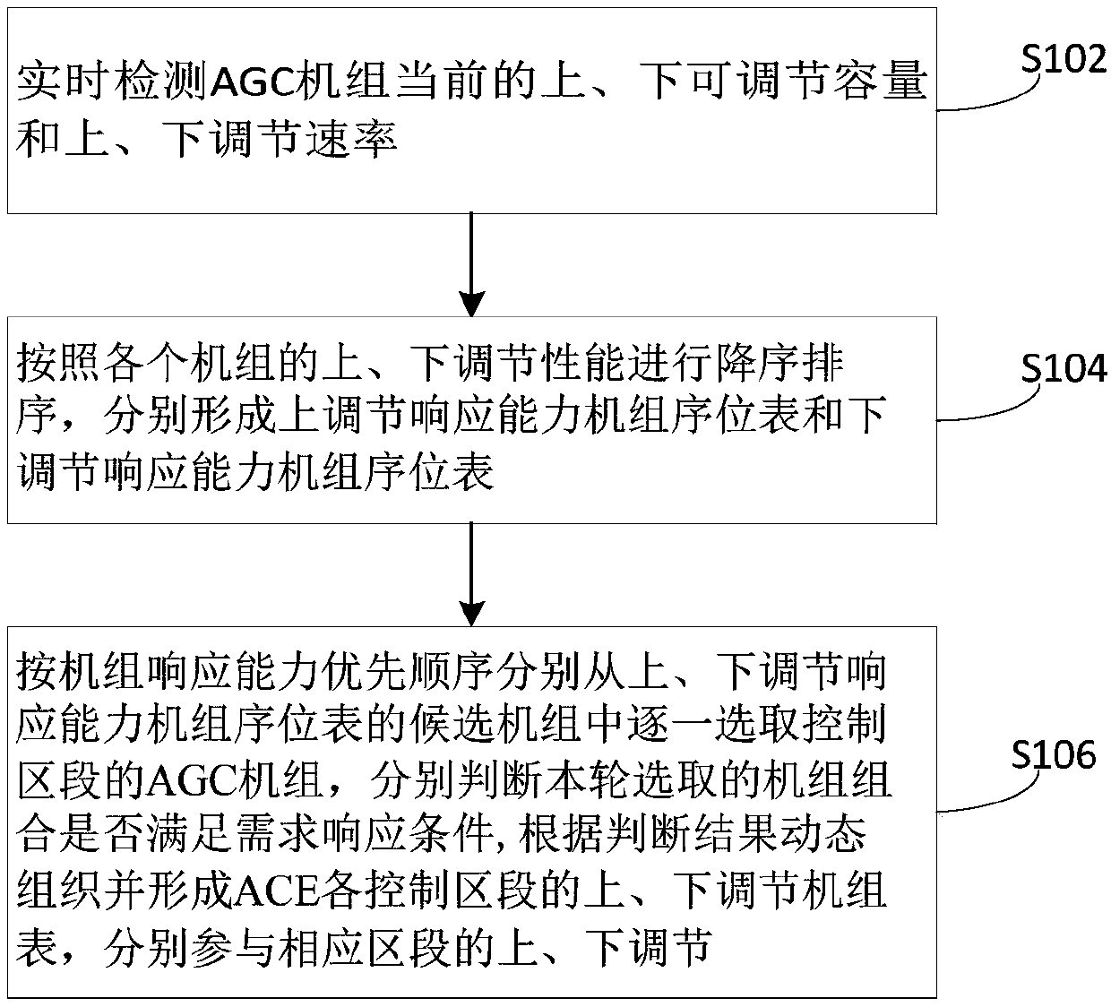 AGC unit dynamic combined allocation method and device suitable for ace segment control