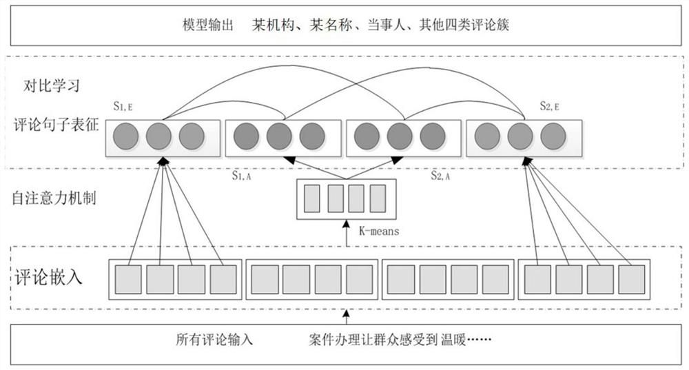 Self-supervised public opinion comment viewpoint object classification method based on comparative learning