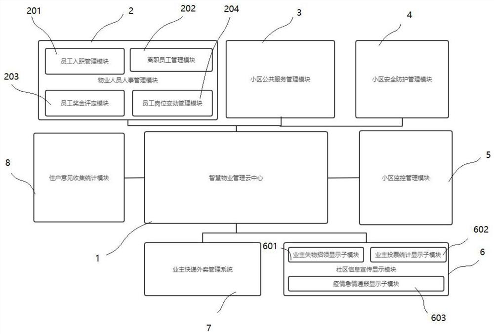 Intelligent property management information system based on networking