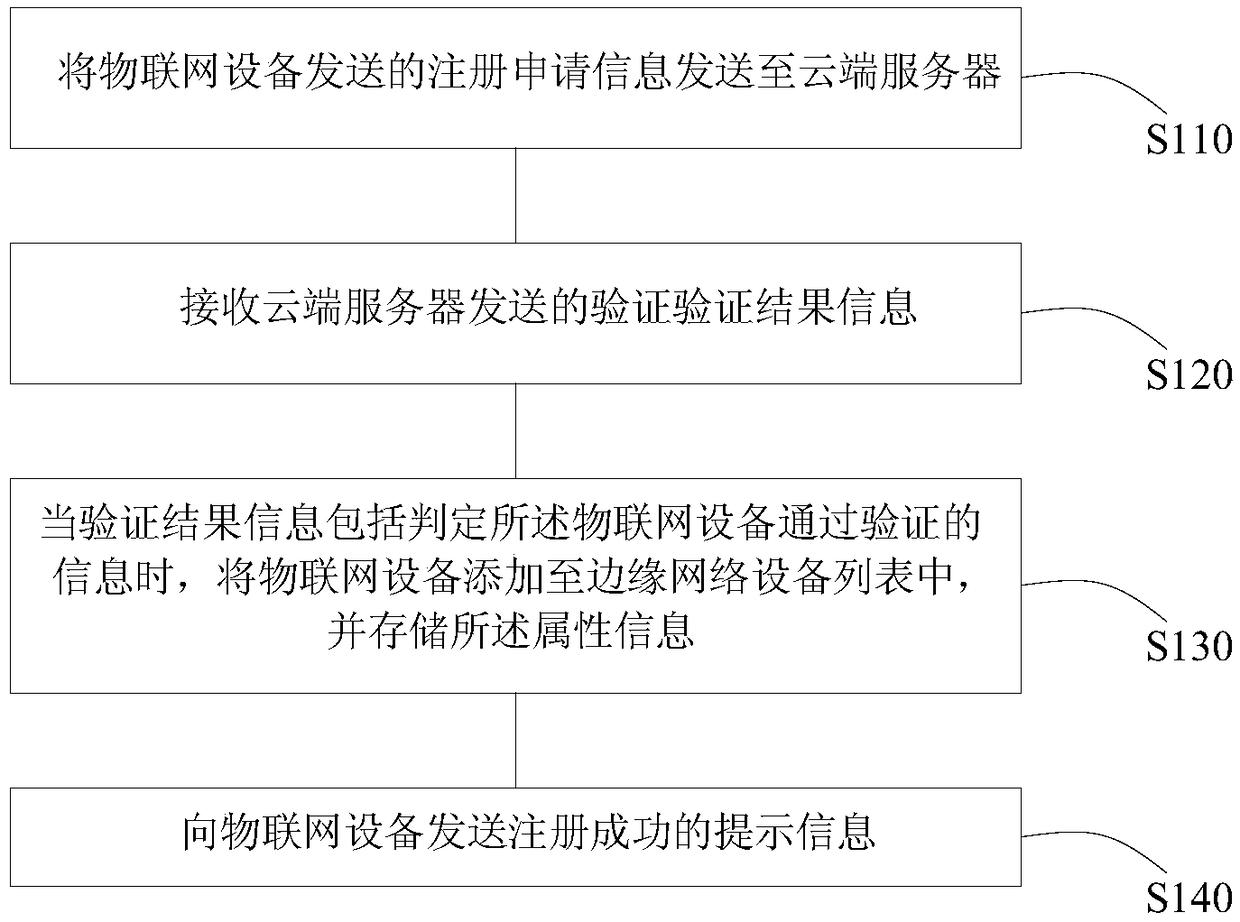 Gateway, Internet of Things device, Internet of Things system, registration method and information processing method