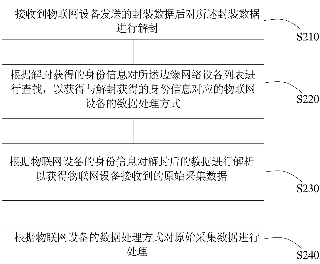 Gateway, Internet of Things device, Internet of Things system, registration method and information processing method