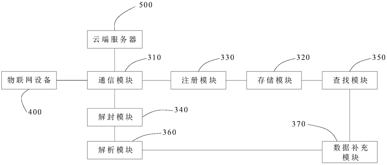 Gateway, Internet of Things device, Internet of Things system, registration method and information processing method