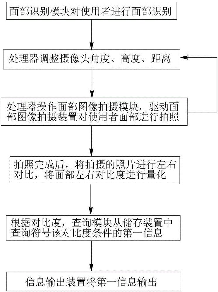 Facial nerve/muscle rehabilitation monitoring and guidance device and system