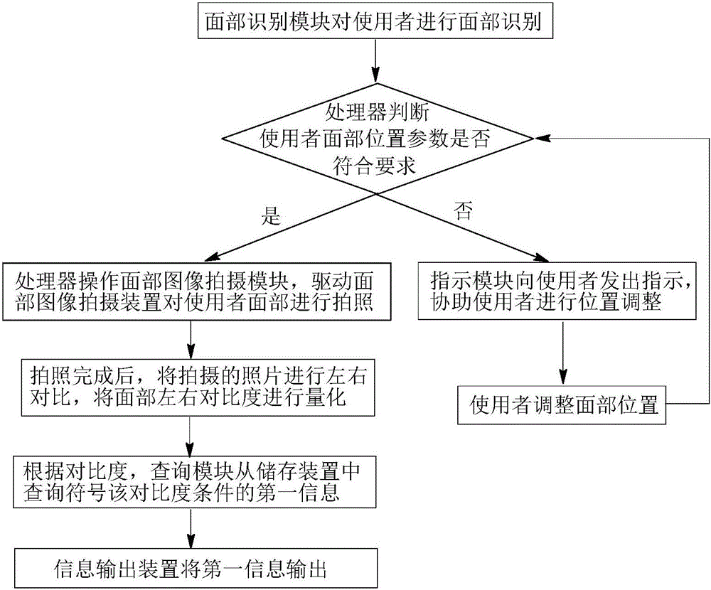 Facial nerve/muscle rehabilitation monitoring and guidance device and system