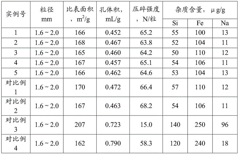 Preparation method of alumina pellets through hot oil column moulding