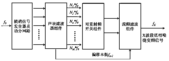 X-band signal synthesis method and X-band agile frequency synthesizer