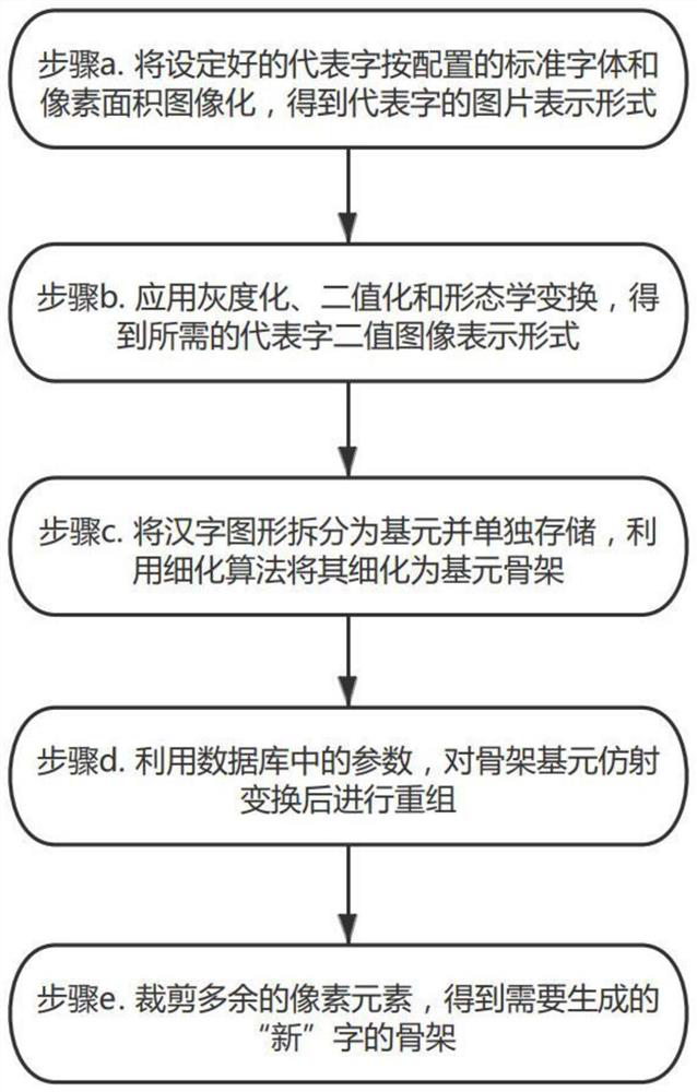 Computer-based Chinese character skeleton generation method