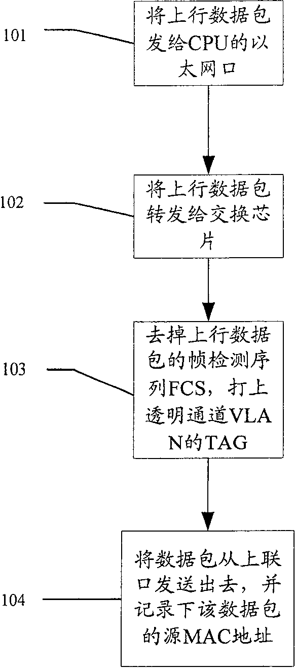 A method and device for realizing transparent network data transmission