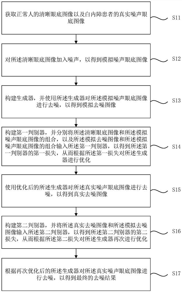 Method and device for denoising fundus color photo image of cataract patient, equipment and medium