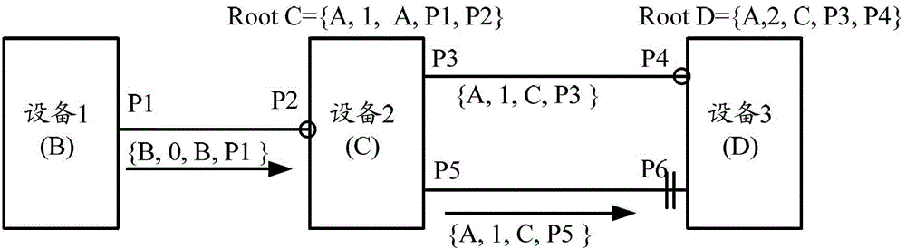 Root information aging method and equipment