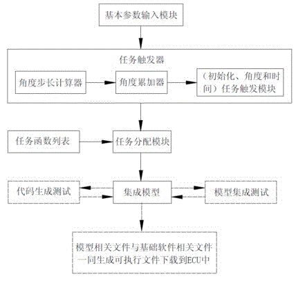 Model integration dispatching system