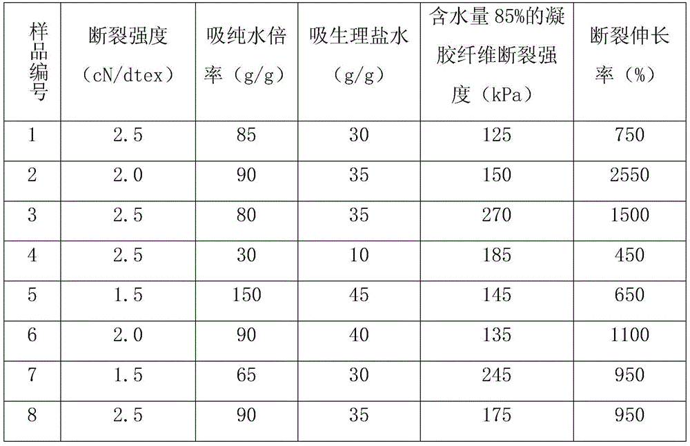 A kind of preparation method of double network hydrogel fiber and its product