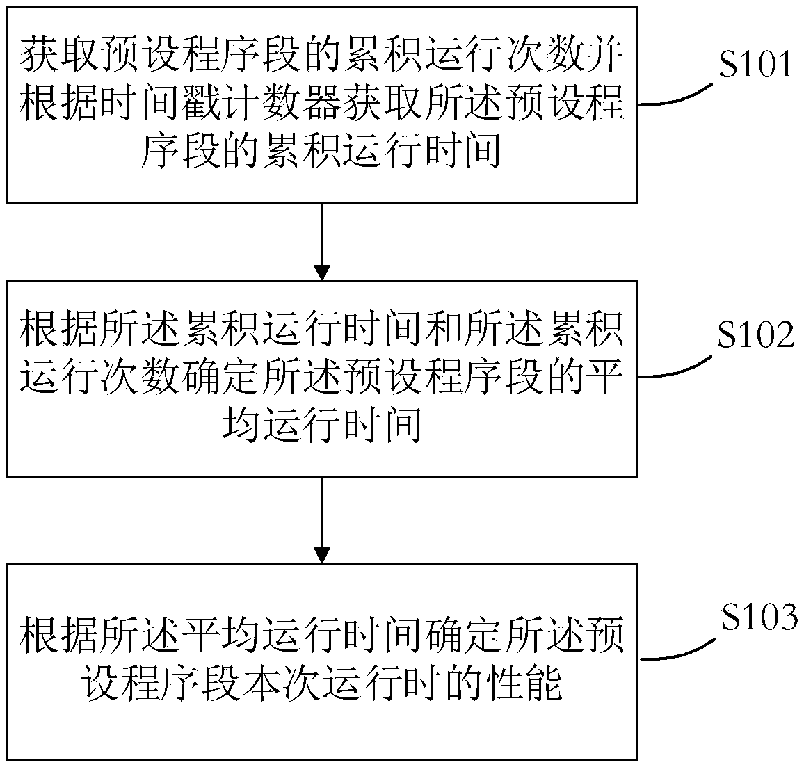 A method and apparatus for acquiring program segment performance