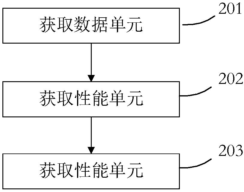 A method and apparatus for acquiring program segment performance