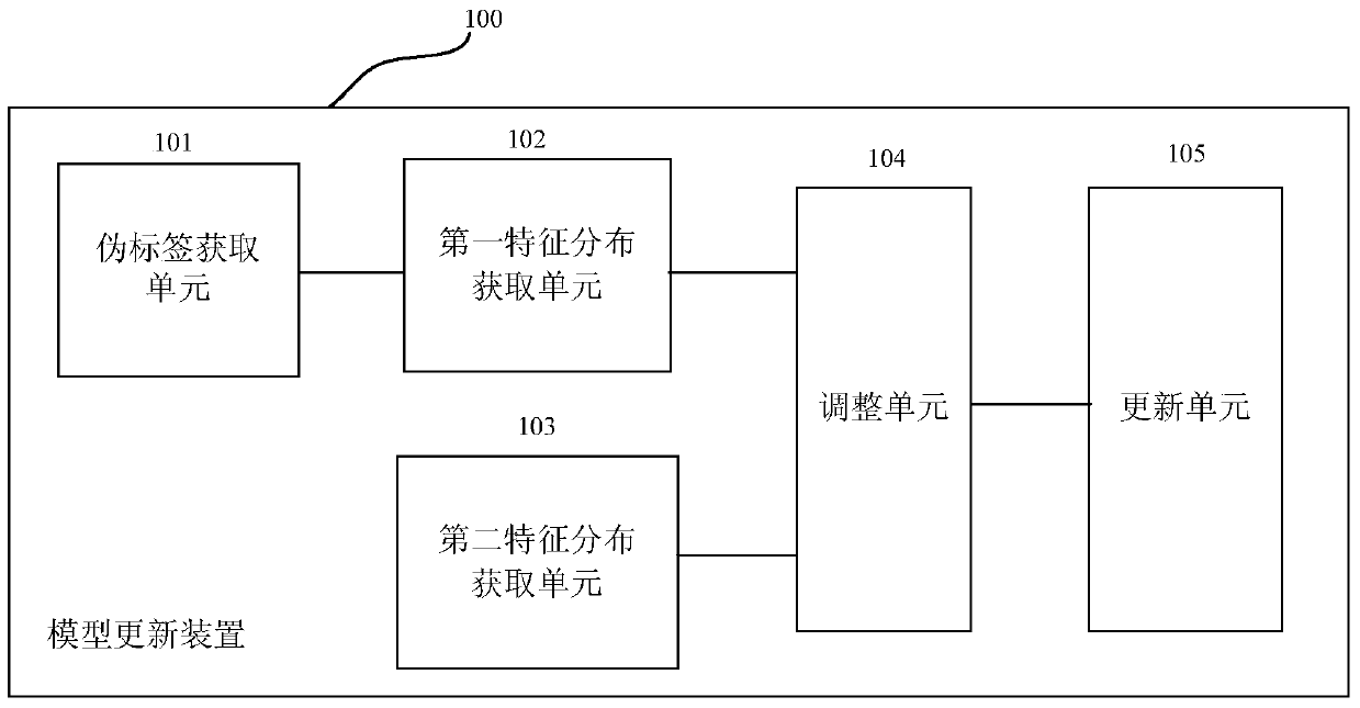 Model update device and method, data processing device and method, program