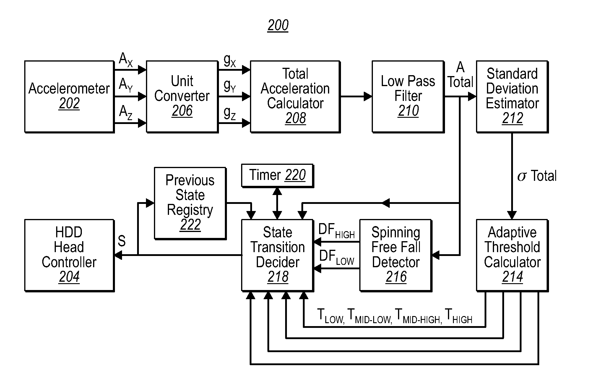 Hard Disk Drive Protection System Based on Adaptive Thresholding