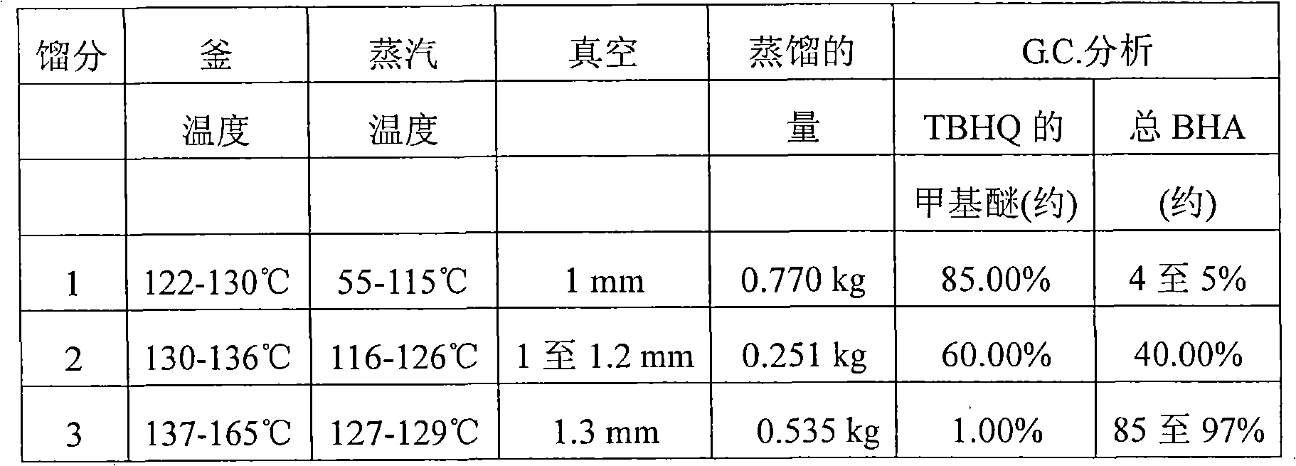 Improvement in synthesis of butylated hydroxyanisole from tertiary butyl hydroquinone